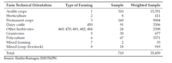 Number of farms in the Emilia-Romagna 2020 FADN by type of farming