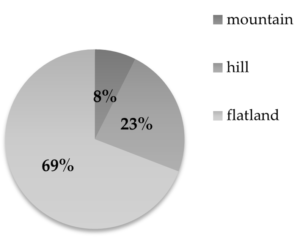 Farms distribution by altitude