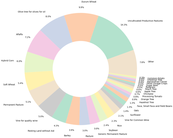 Crops representativeness in Italian use case accoridng to the cultivated area.