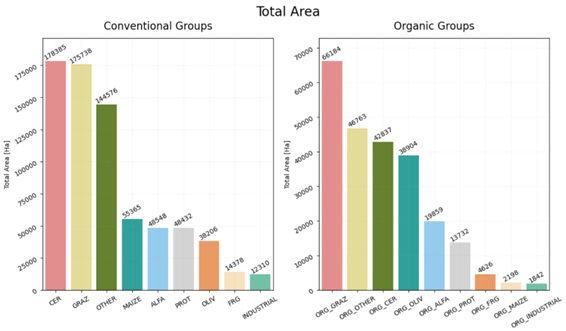 Italian use case crop grouping result: total area